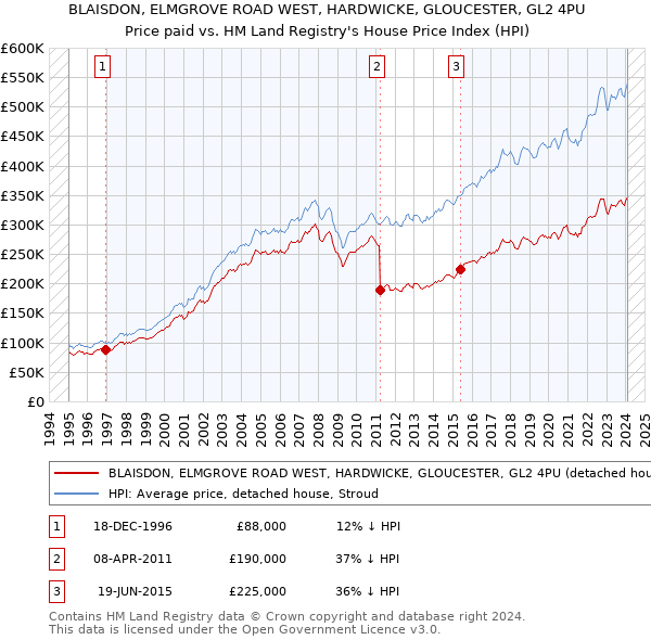BLAISDON, ELMGROVE ROAD WEST, HARDWICKE, GLOUCESTER, GL2 4PU: Price paid vs HM Land Registry's House Price Index
