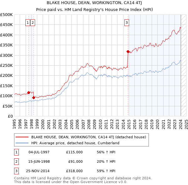 BLAKE HOUSE, DEAN, WORKINGTON, CA14 4TJ: Price paid vs HM Land Registry's House Price Index