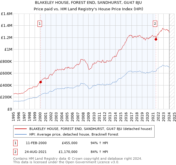 BLAKELEY HOUSE, FOREST END, SANDHURST, GU47 8JU: Price paid vs HM Land Registry's House Price Index