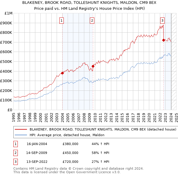 BLAKENEY, BROOK ROAD, TOLLESHUNT KNIGHTS, MALDON, CM9 8EX: Price paid vs HM Land Registry's House Price Index