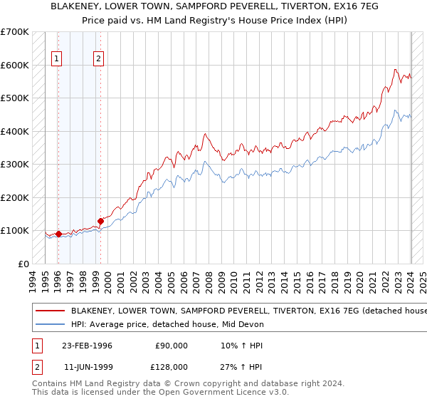 BLAKENEY, LOWER TOWN, SAMPFORD PEVERELL, TIVERTON, EX16 7EG: Price paid vs HM Land Registry's House Price Index