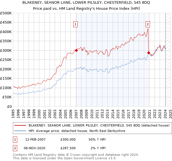 BLAKENEY, SEANOR LANE, LOWER PILSLEY, CHESTERFIELD, S45 8DQ: Price paid vs HM Land Registry's House Price Index