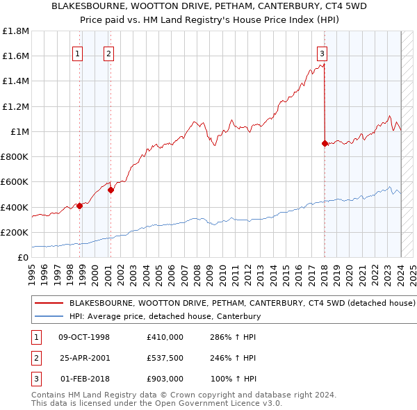 BLAKESBOURNE, WOOTTON DRIVE, PETHAM, CANTERBURY, CT4 5WD: Price paid vs HM Land Registry's House Price Index