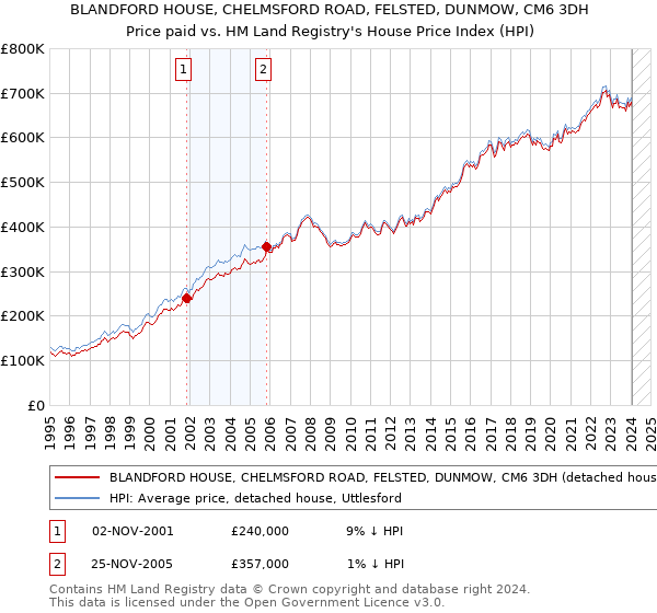 BLANDFORD HOUSE, CHELMSFORD ROAD, FELSTED, DUNMOW, CM6 3DH: Price paid vs HM Land Registry's House Price Index