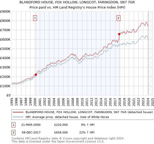 BLANDFORD HOUSE, FOX HOLLOW, LONGCOT, FARINGDON, SN7 7GR: Price paid vs HM Land Registry's House Price Index