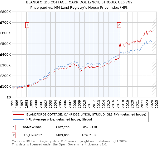 BLANDFORDS COTTAGE, OAKRIDGE LYNCH, STROUD, GL6 7NY: Price paid vs HM Land Registry's House Price Index