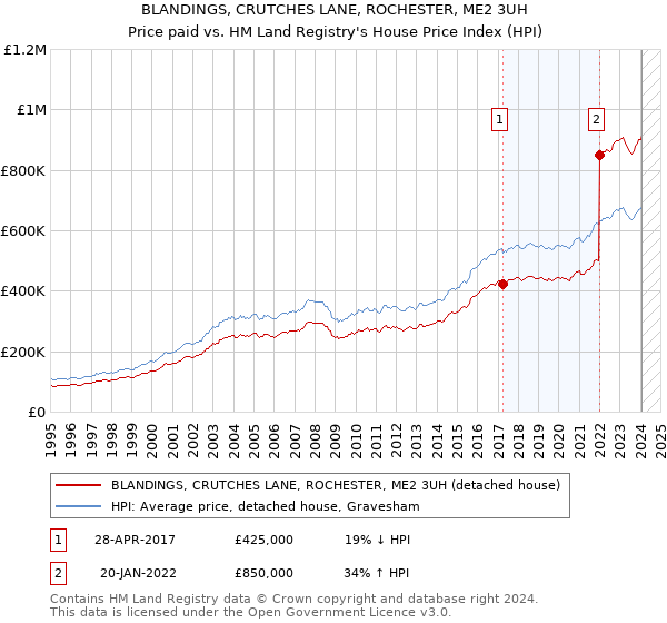 BLANDINGS, CRUTCHES LANE, ROCHESTER, ME2 3UH: Price paid vs HM Land Registry's House Price Index