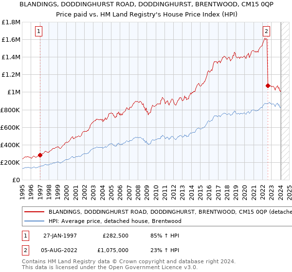 BLANDINGS, DODDINGHURST ROAD, DODDINGHURST, BRENTWOOD, CM15 0QP: Price paid vs HM Land Registry's House Price Index