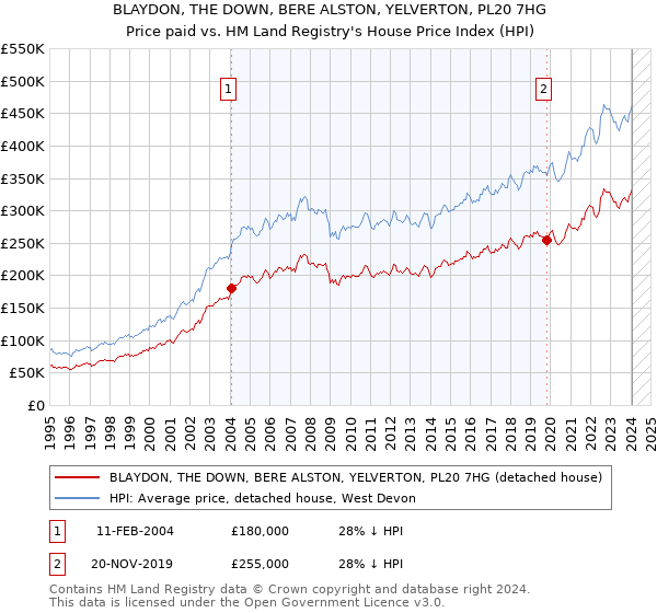 BLAYDON, THE DOWN, BERE ALSTON, YELVERTON, PL20 7HG: Price paid vs HM Land Registry's House Price Index