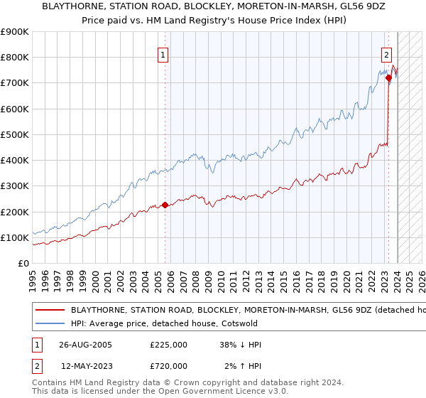 BLAYTHORNE, STATION ROAD, BLOCKLEY, MORETON-IN-MARSH, GL56 9DZ: Price paid vs HM Land Registry's House Price Index