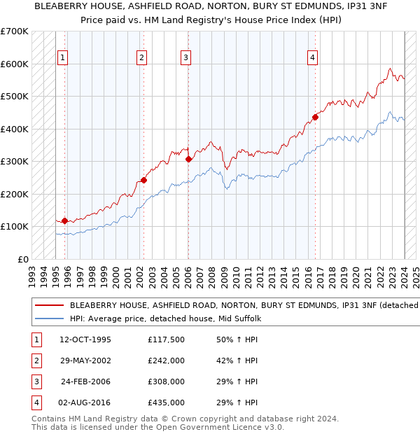 BLEABERRY HOUSE, ASHFIELD ROAD, NORTON, BURY ST EDMUNDS, IP31 3NF: Price paid vs HM Land Registry's House Price Index