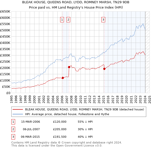BLEAK HOUSE, QUEENS ROAD, LYDD, ROMNEY MARSH, TN29 9DB: Price paid vs HM Land Registry's House Price Index