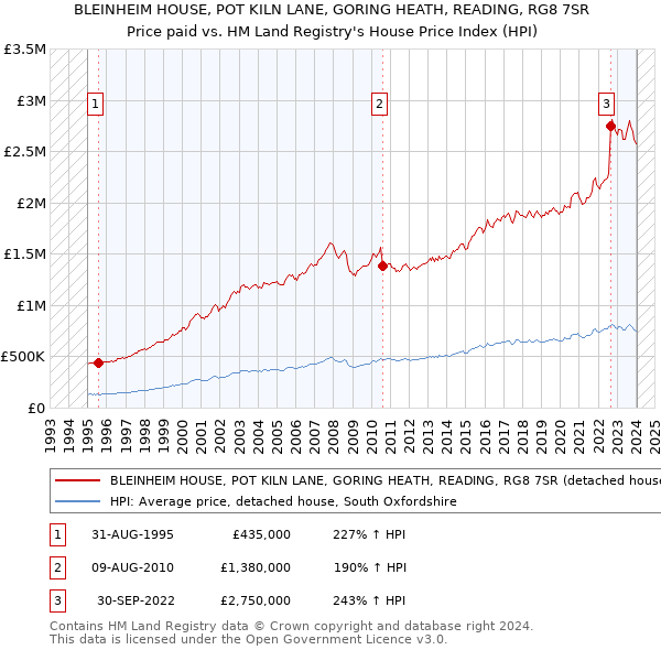 BLEINHEIM HOUSE, POT KILN LANE, GORING HEATH, READING, RG8 7SR: Price paid vs HM Land Registry's House Price Index