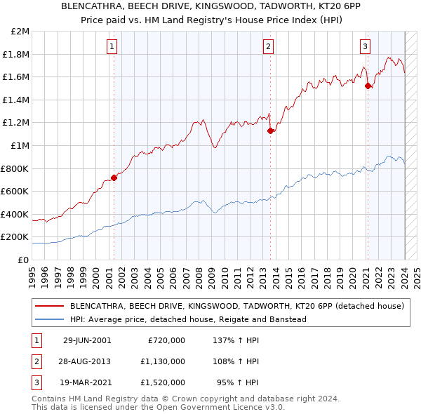 BLENCATHRA, BEECH DRIVE, KINGSWOOD, TADWORTH, KT20 6PP: Price paid vs HM Land Registry's House Price Index