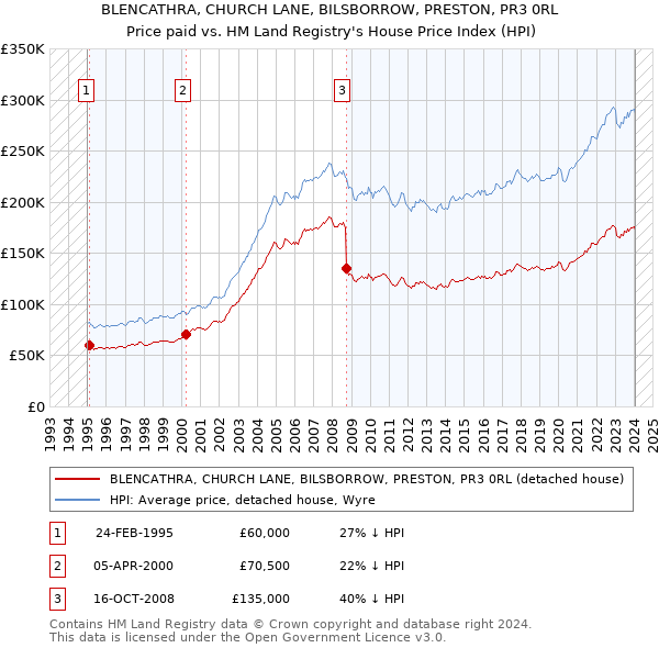 BLENCATHRA, CHURCH LANE, BILSBORROW, PRESTON, PR3 0RL: Price paid vs HM Land Registry's House Price Index