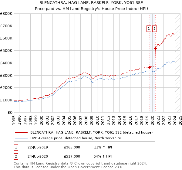 BLENCATHRA, HAG LANE, RASKELF, YORK, YO61 3SE: Price paid vs HM Land Registry's House Price Index