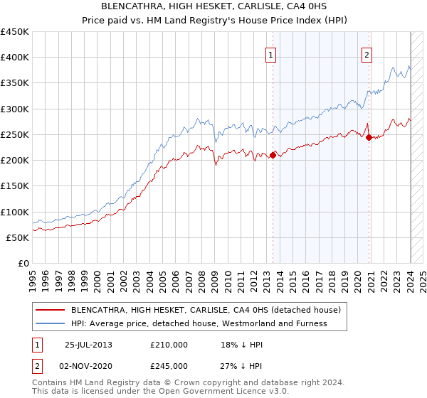 BLENCATHRA, HIGH HESKET, CARLISLE, CA4 0HS: Price paid vs HM Land Registry's House Price Index