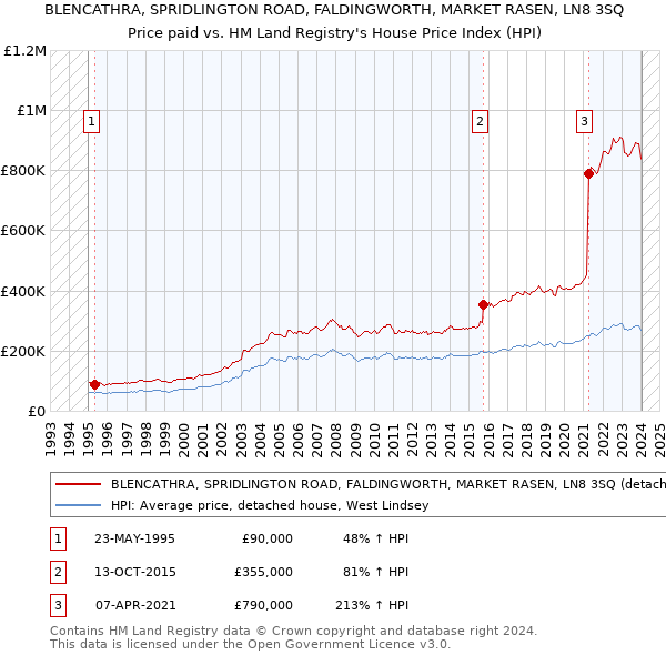 BLENCATHRA, SPRIDLINGTON ROAD, FALDINGWORTH, MARKET RASEN, LN8 3SQ: Price paid vs HM Land Registry's House Price Index