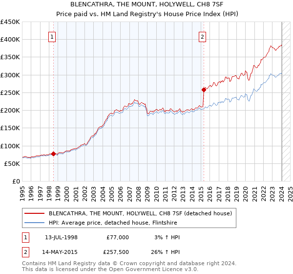 BLENCATHRA, THE MOUNT, HOLYWELL, CH8 7SF: Price paid vs HM Land Registry's House Price Index