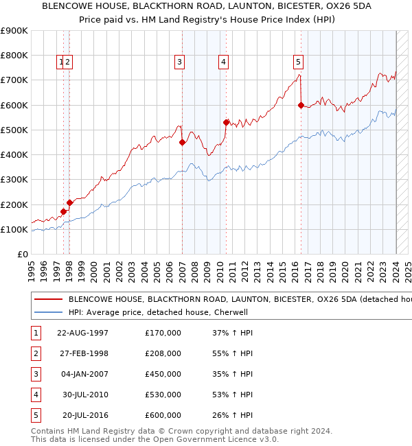 BLENCOWE HOUSE, BLACKTHORN ROAD, LAUNTON, BICESTER, OX26 5DA: Price paid vs HM Land Registry's House Price Index