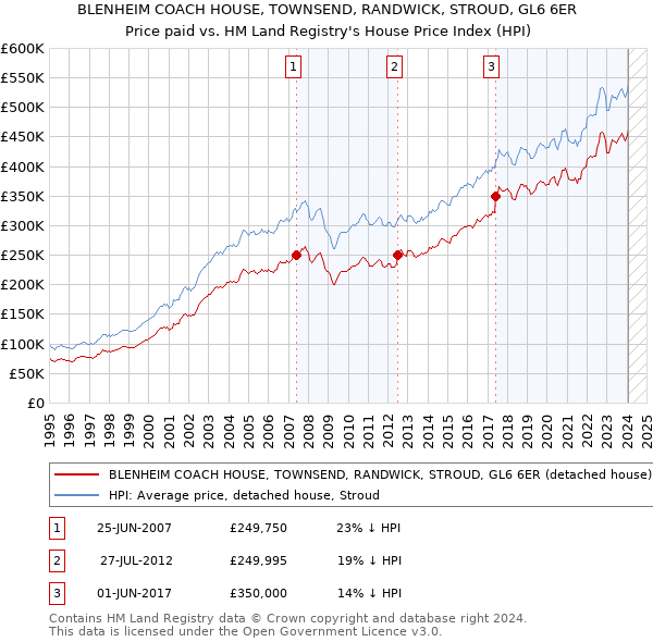 BLENHEIM COACH HOUSE, TOWNSEND, RANDWICK, STROUD, GL6 6ER: Price paid vs HM Land Registry's House Price Index