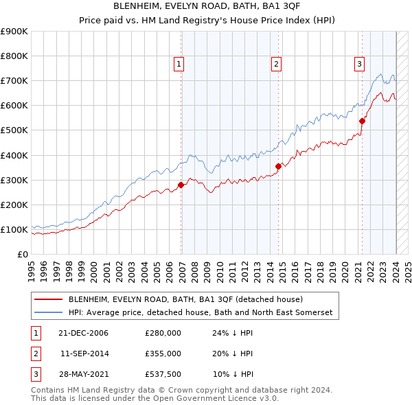 BLENHEIM, EVELYN ROAD, BATH, BA1 3QF: Price paid vs HM Land Registry's House Price Index