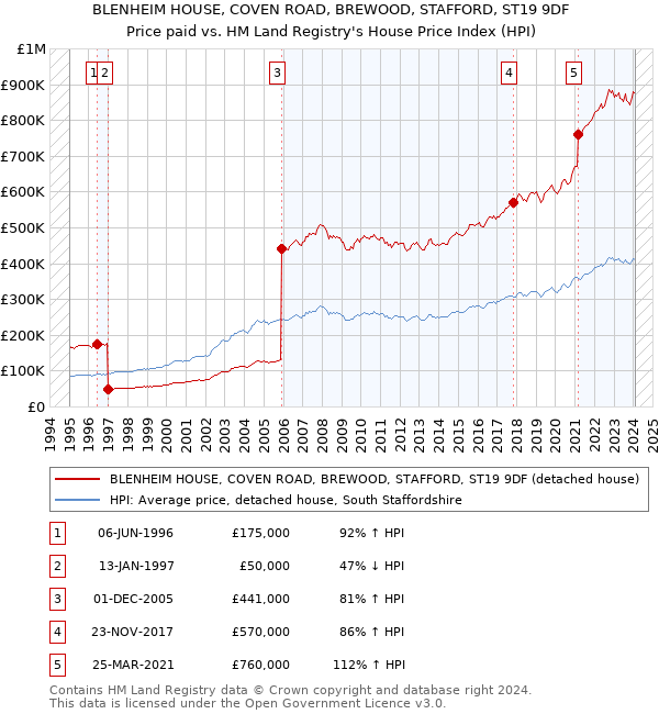 BLENHEIM HOUSE, COVEN ROAD, BREWOOD, STAFFORD, ST19 9DF: Price paid vs HM Land Registry's House Price Index