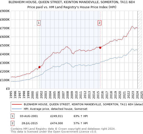 BLENHEIM HOUSE, QUEEN STREET, KEINTON MANDEVILLE, SOMERTON, TA11 6EH: Price paid vs HM Land Registry's House Price Index
