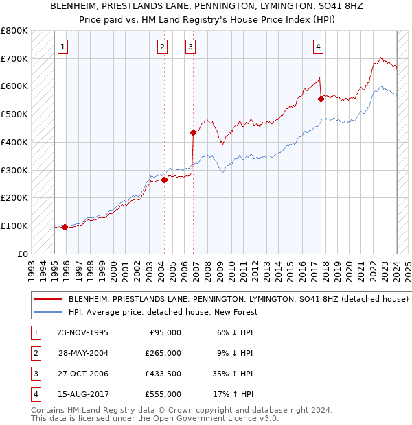 BLENHEIM, PRIESTLANDS LANE, PENNINGTON, LYMINGTON, SO41 8HZ: Price paid vs HM Land Registry's House Price Index