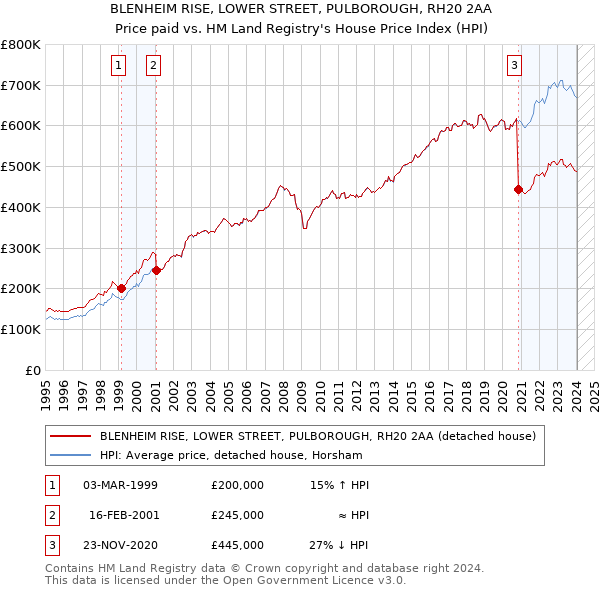BLENHEIM RISE, LOWER STREET, PULBOROUGH, RH20 2AA: Price paid vs HM Land Registry's House Price Index