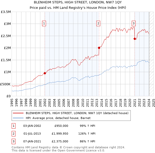 BLENHEIM STEPS, HIGH STREET, LONDON, NW7 1QY: Price paid vs HM Land Registry's House Price Index