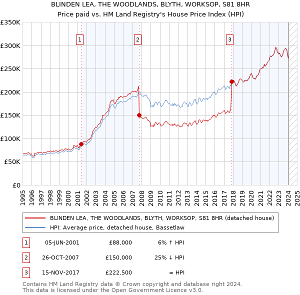 BLINDEN LEA, THE WOODLANDS, BLYTH, WORKSOP, S81 8HR: Price paid vs HM Land Registry's House Price Index