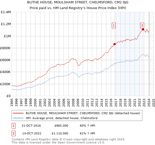 BLITHE HOUSE, MOULSHAM STREET, CHELMSFORD, CM2 0JG: Price paid vs HM Land Registry's House Price Index