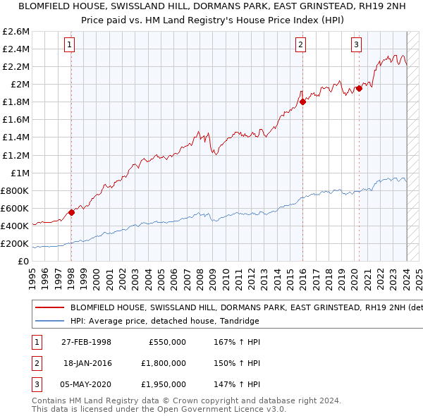 BLOMFIELD HOUSE, SWISSLAND HILL, DORMANS PARK, EAST GRINSTEAD, RH19 2NH: Price paid vs HM Land Registry's House Price Index