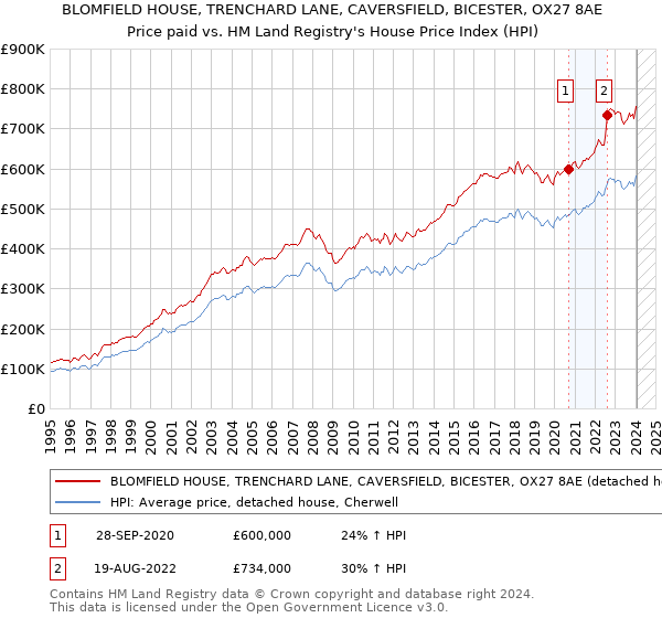 BLOMFIELD HOUSE, TRENCHARD LANE, CAVERSFIELD, BICESTER, OX27 8AE: Price paid vs HM Land Registry's House Price Index