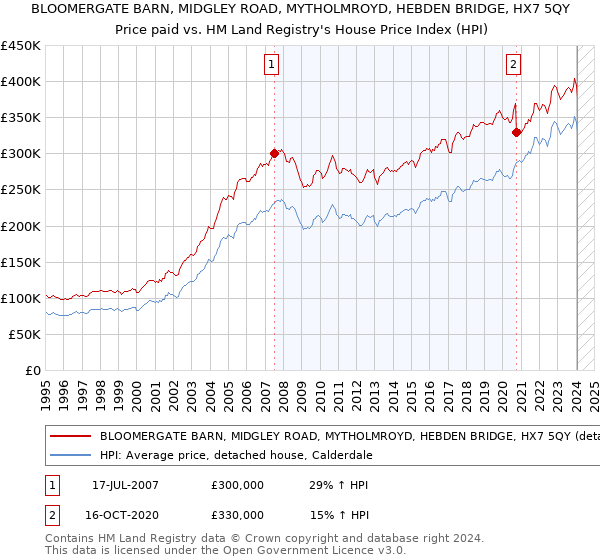 BLOOMERGATE BARN, MIDGLEY ROAD, MYTHOLMROYD, HEBDEN BRIDGE, HX7 5QY: Price paid vs HM Land Registry's House Price Index