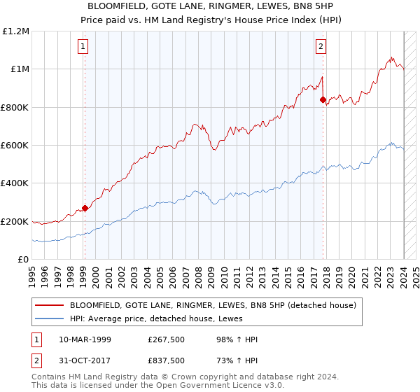 BLOOMFIELD, GOTE LANE, RINGMER, LEWES, BN8 5HP: Price paid vs HM Land Registry's House Price Index
