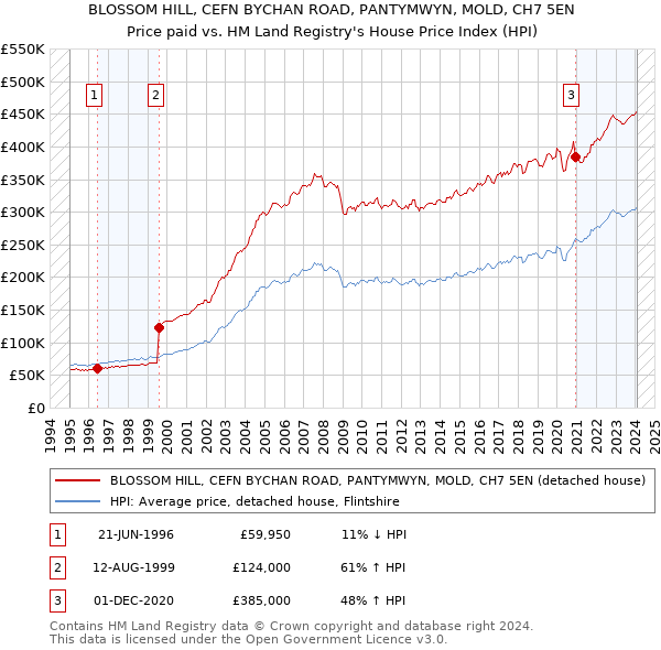 BLOSSOM HILL, CEFN BYCHAN ROAD, PANTYMWYN, MOLD, CH7 5EN: Price paid vs HM Land Registry's House Price Index