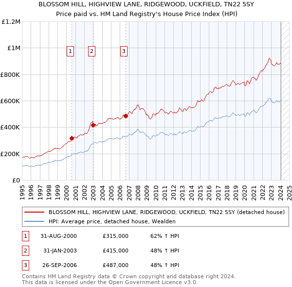 BLOSSOM HILL, HIGHVIEW LANE, RIDGEWOOD, UCKFIELD, TN22 5SY: Price paid vs HM Land Registry's House Price Index