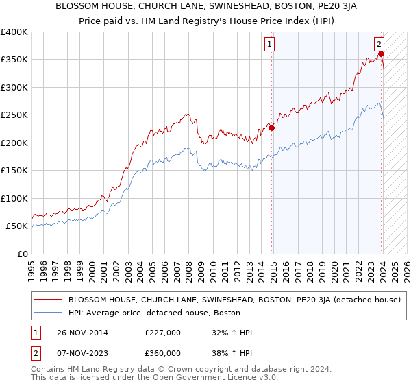 BLOSSOM HOUSE, CHURCH LANE, SWINESHEAD, BOSTON, PE20 3JA: Price paid vs HM Land Registry's House Price Index