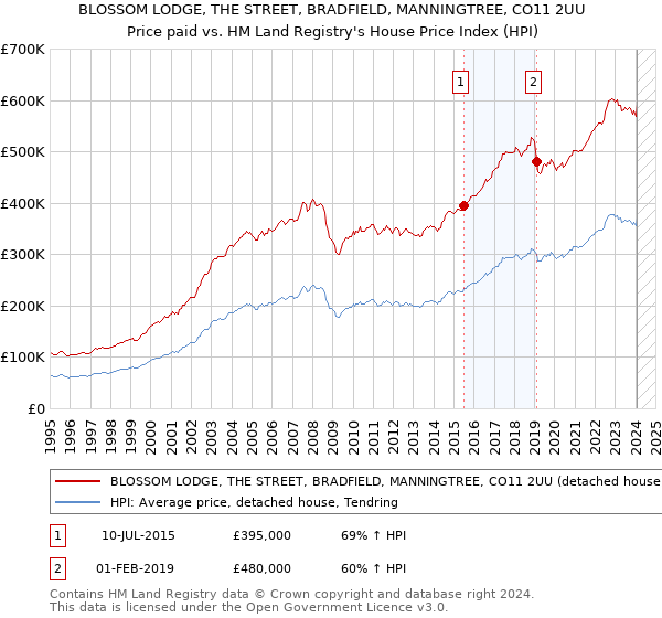 BLOSSOM LODGE, THE STREET, BRADFIELD, MANNINGTREE, CO11 2UU: Price paid vs HM Land Registry's House Price Index