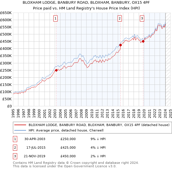BLOXHAM LODGE, BANBURY ROAD, BLOXHAM, BANBURY, OX15 4PF: Price paid vs HM Land Registry's House Price Index