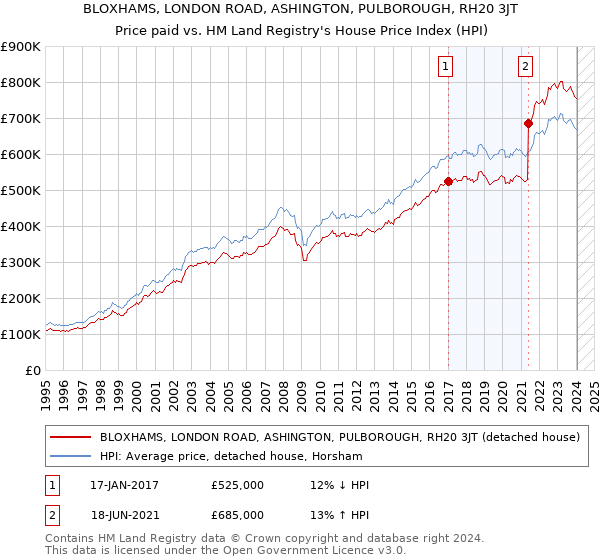 BLOXHAMS, LONDON ROAD, ASHINGTON, PULBOROUGH, RH20 3JT: Price paid vs HM Land Registry's House Price Index