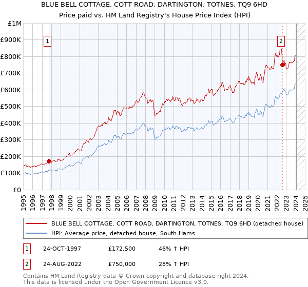 BLUE BELL COTTAGE, COTT ROAD, DARTINGTON, TOTNES, TQ9 6HD: Price paid vs HM Land Registry's House Price Index