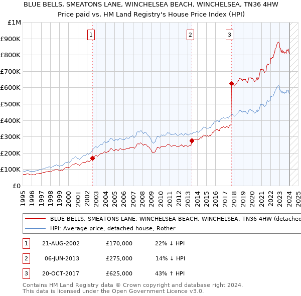 BLUE BELLS, SMEATONS LANE, WINCHELSEA BEACH, WINCHELSEA, TN36 4HW: Price paid vs HM Land Registry's House Price Index