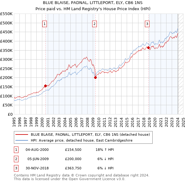 BLUE BLAISE, PADNAL, LITTLEPORT, ELY, CB6 1NS: Price paid vs HM Land Registry's House Price Index