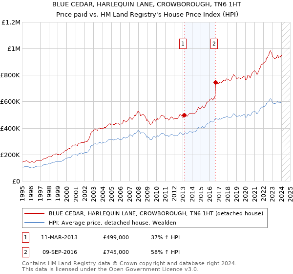 BLUE CEDAR, HARLEQUIN LANE, CROWBOROUGH, TN6 1HT: Price paid vs HM Land Registry's House Price Index