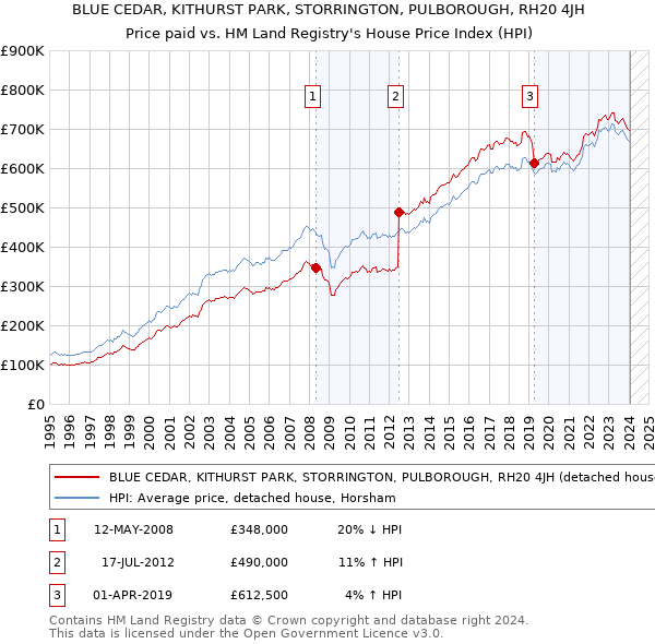 BLUE CEDAR, KITHURST PARK, STORRINGTON, PULBOROUGH, RH20 4JH: Price paid vs HM Land Registry's House Price Index