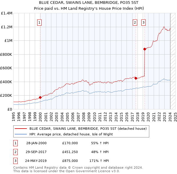 BLUE CEDAR, SWAINS LANE, BEMBRIDGE, PO35 5ST: Price paid vs HM Land Registry's House Price Index