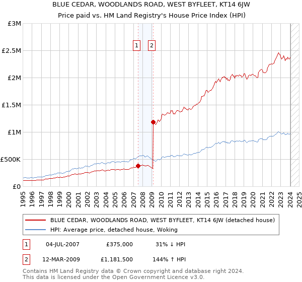 BLUE CEDAR, WOODLANDS ROAD, WEST BYFLEET, KT14 6JW: Price paid vs HM Land Registry's House Price Index